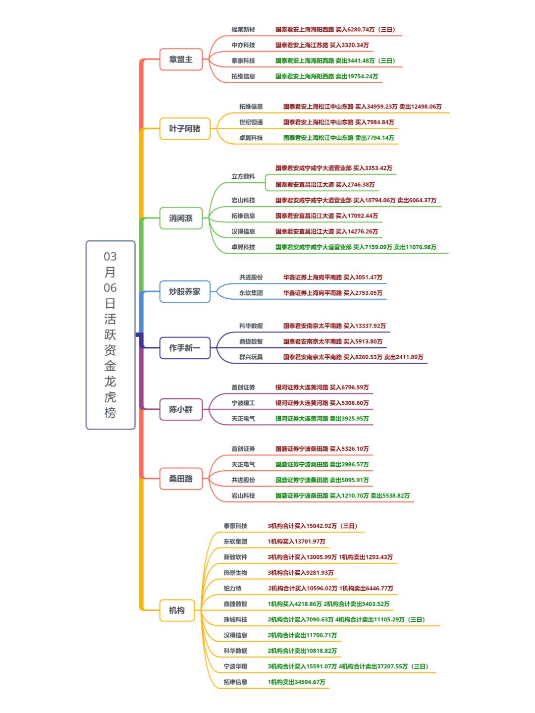拓维信息3月6日龙虎榜数据