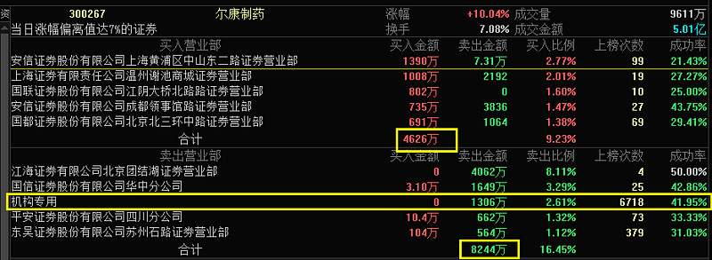 南网数字3月6日龙虎榜数据