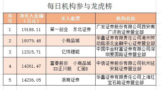 积成电子换手率30.52%,机构龙虎榜净买入8438.09万元