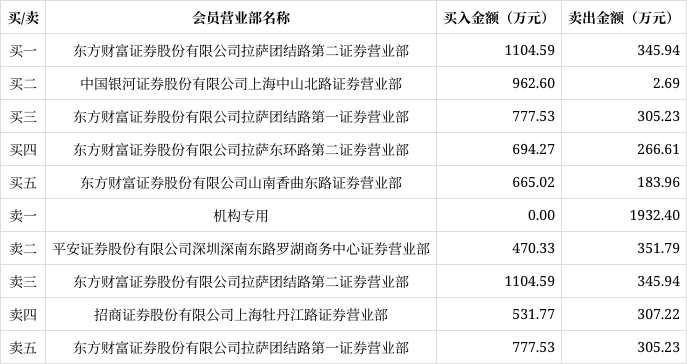 南网数字3月6日龙虎榜数据
