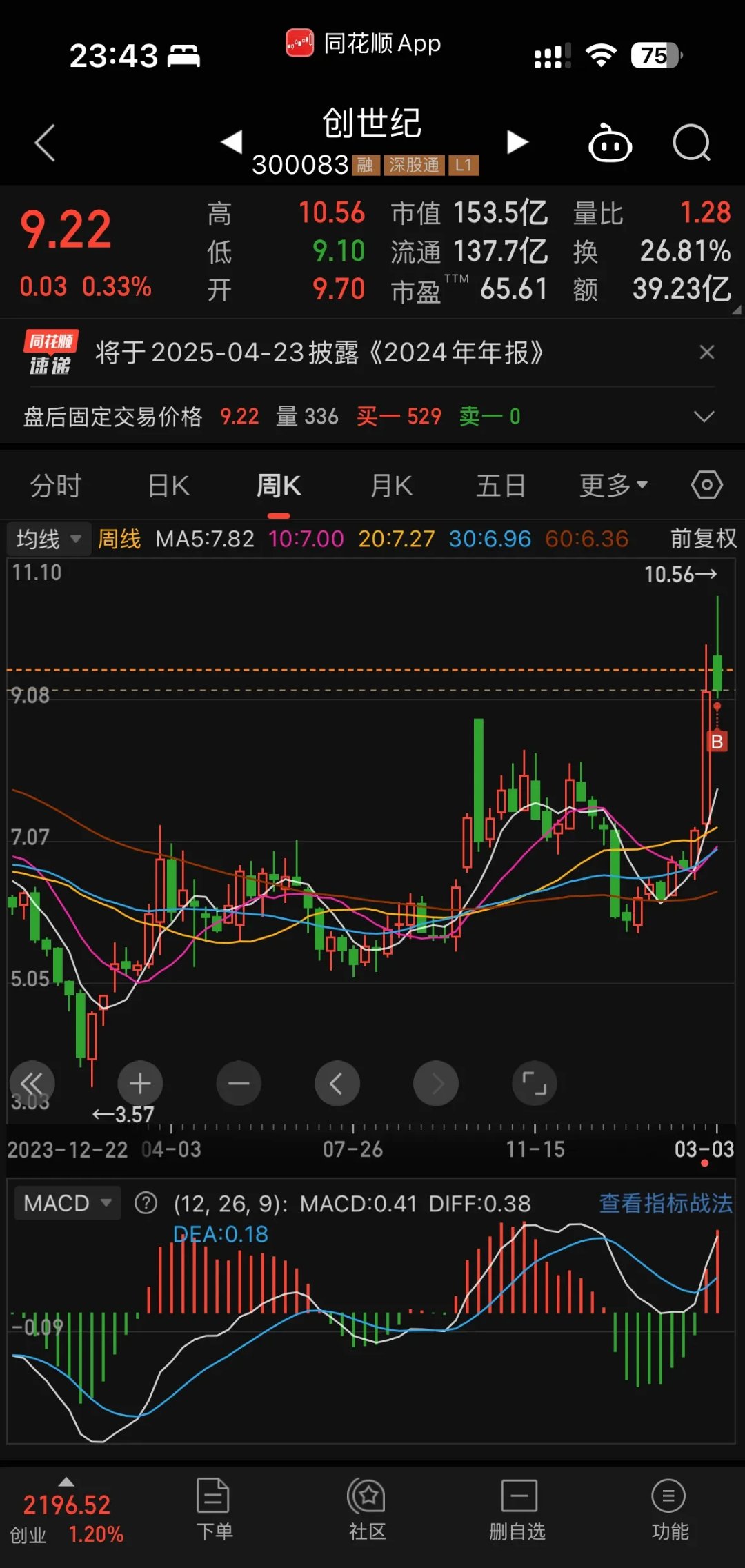 今日2575只个股突破五日均线