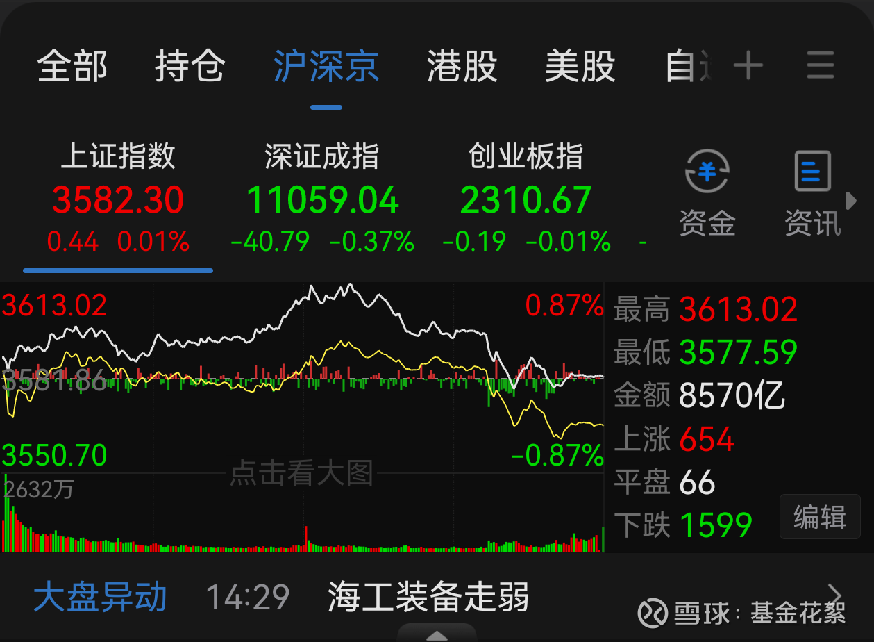 【盘中播报】沪指涨0.37% 综合行业涨幅最大