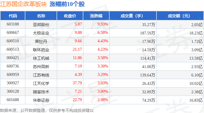 亚邦股份:拟5260.01万元挂牌转让宁夏亚东100%股权及债权