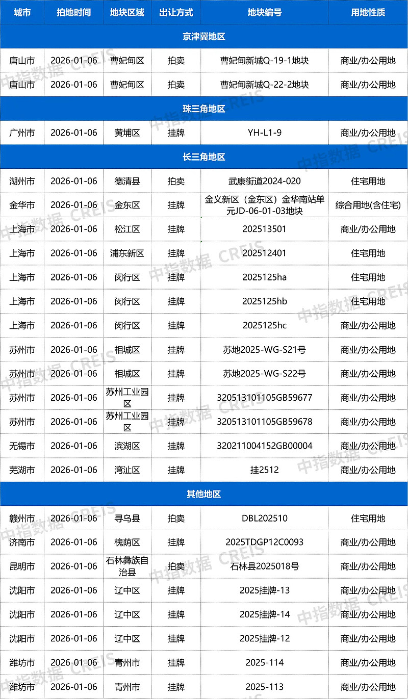 杭州春节后首宗涉宅地土拍溢价超51%