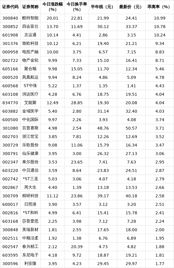 今日339只个股突破半年线