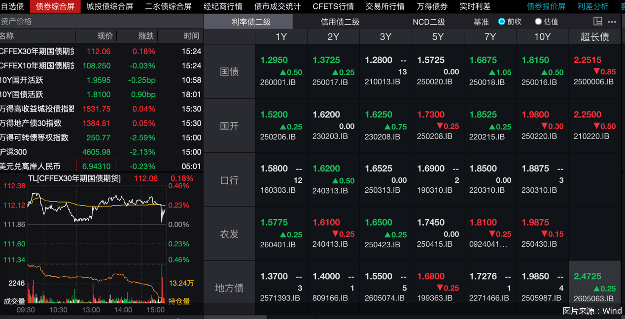 10年期澳债收益率涨约7.5个基点,报4.9225%