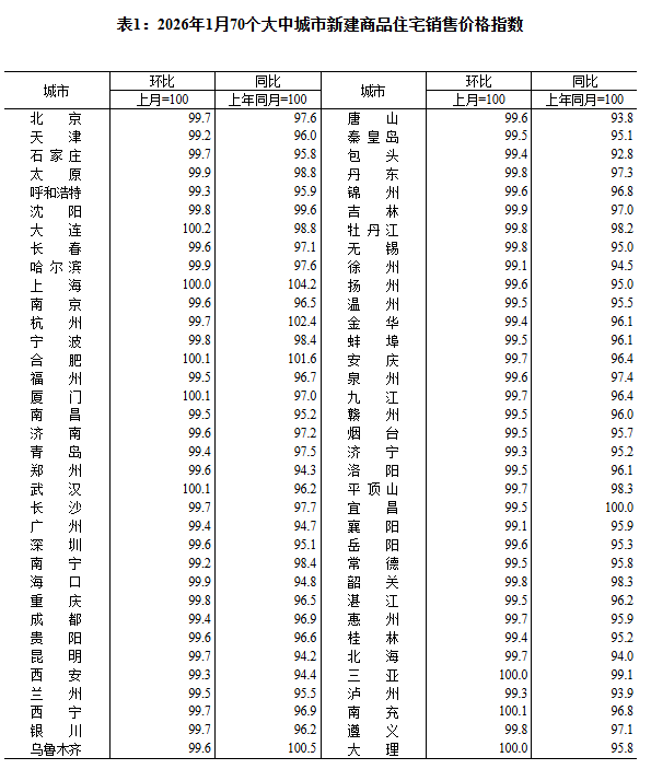 国家统计局:2026年2月份工业生产者出厂价格同比降幅收窄 环比继续上涨