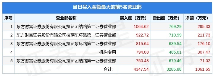 准油股份龙虎榜数据(3月9日)
