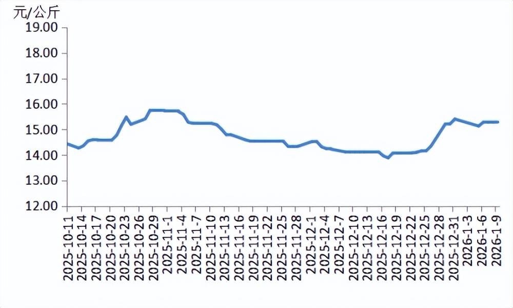 正邦科技:2月生猪销售收入同比上升19.64%