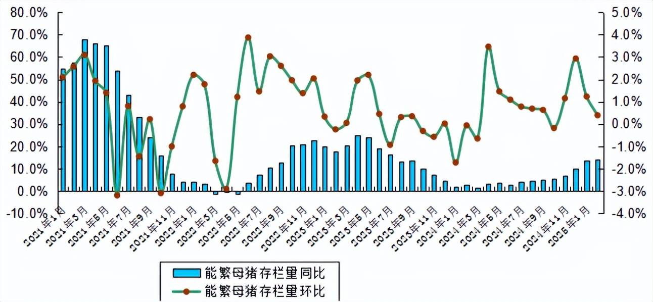 正邦科技:2月生猪销售收入同比上升19.64%