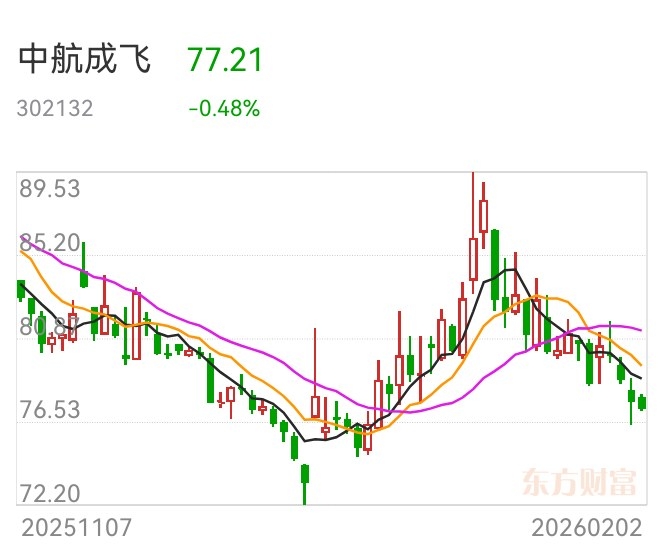 中航成飞新纳入指数,全市场航空航天含量最高的产品是它!