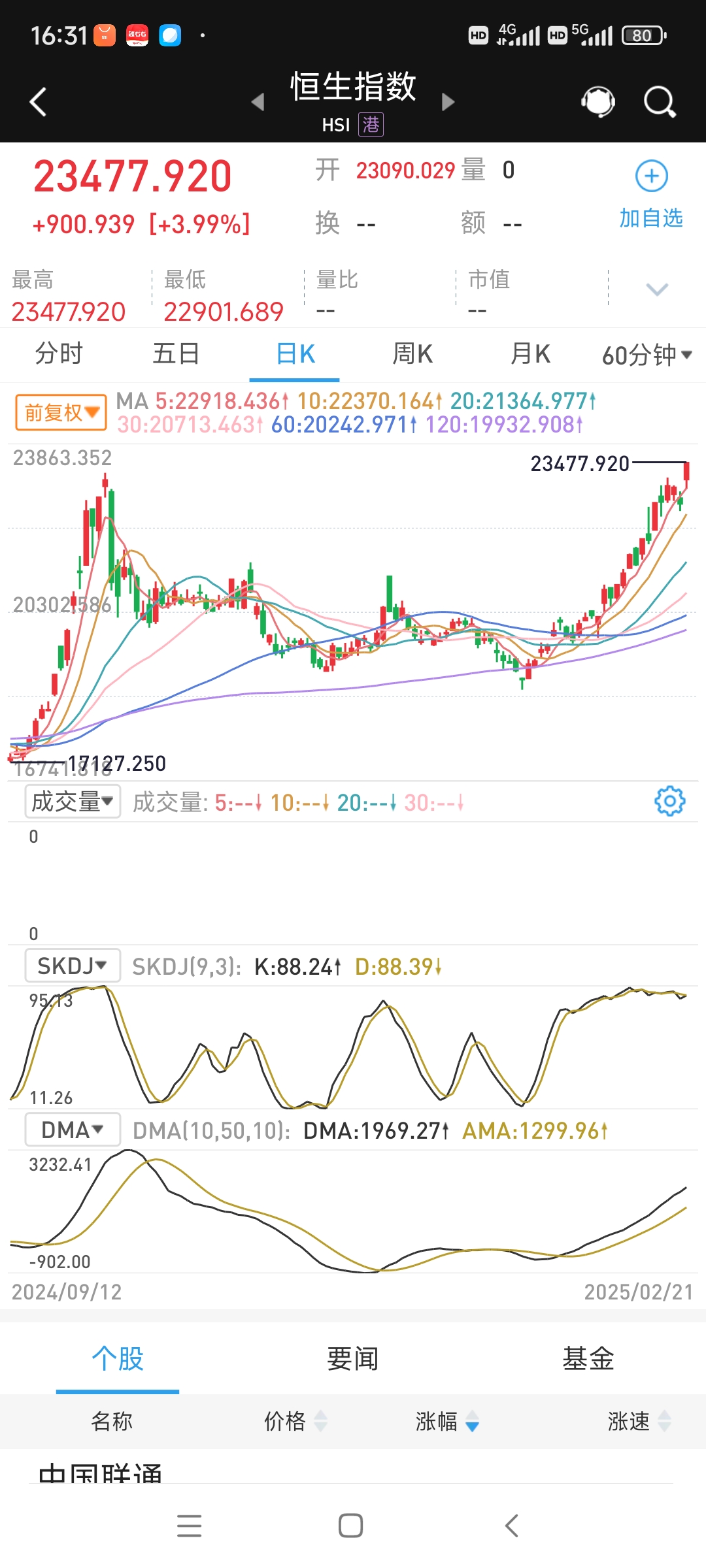 全市场超4300只个股飘红，沪深300ETF易方达（510310）、A500ETF易方达（159361）标的指数涨超1%