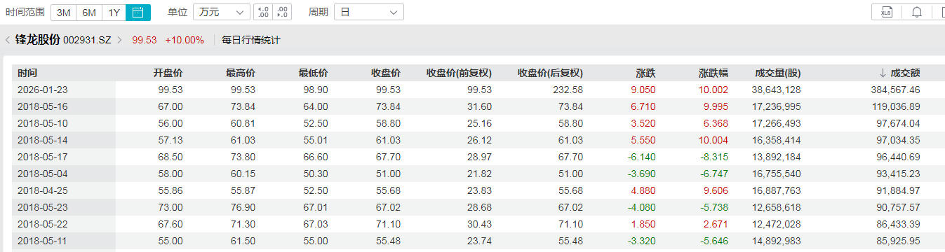 王力安防斩获5连板 公司提示风险