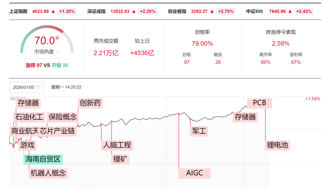兴业基金:A股放量创下年内新高,关注中证A500龙头ETF(563650)的投资机会