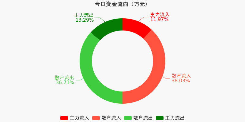 长江电力大宗交易成交1360.00万元
