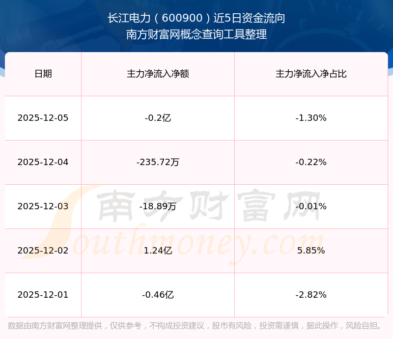 长江电力大宗交易成交1360.00万元