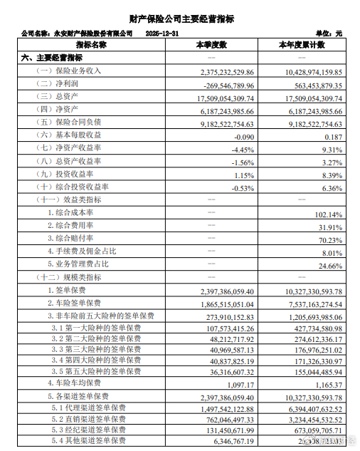陕西煤业业绩快报：2025年归母净利润同比下降25.99%