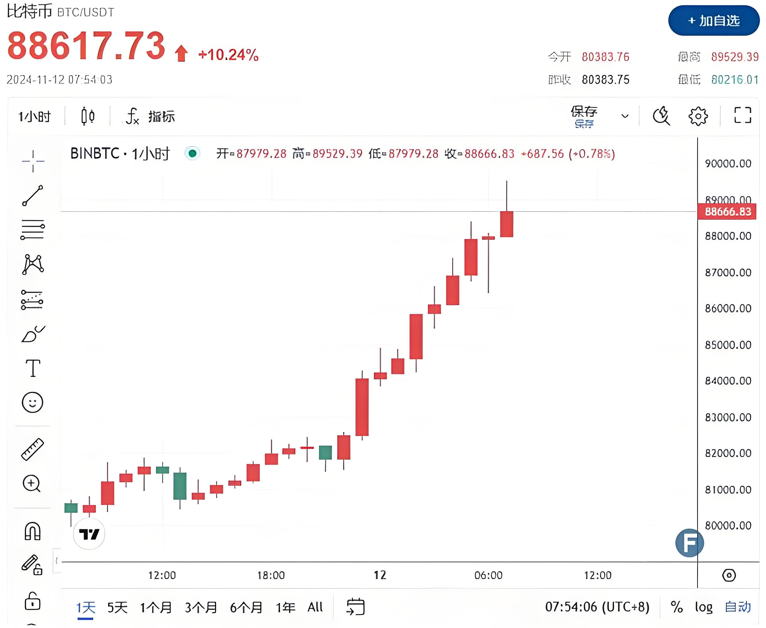 巴西IBOVESPA指数ETF今日合计成交额8.22亿元，环比增加101.12%