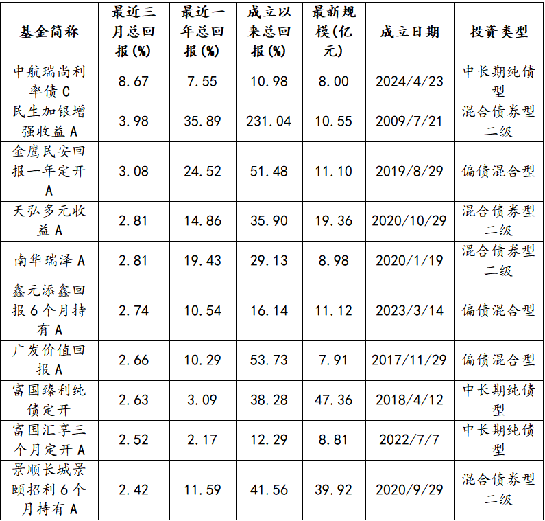市场切换领涨主线,财通基金多只权益产品打翻身仗,1天涨超8%,单季度收益30%以上