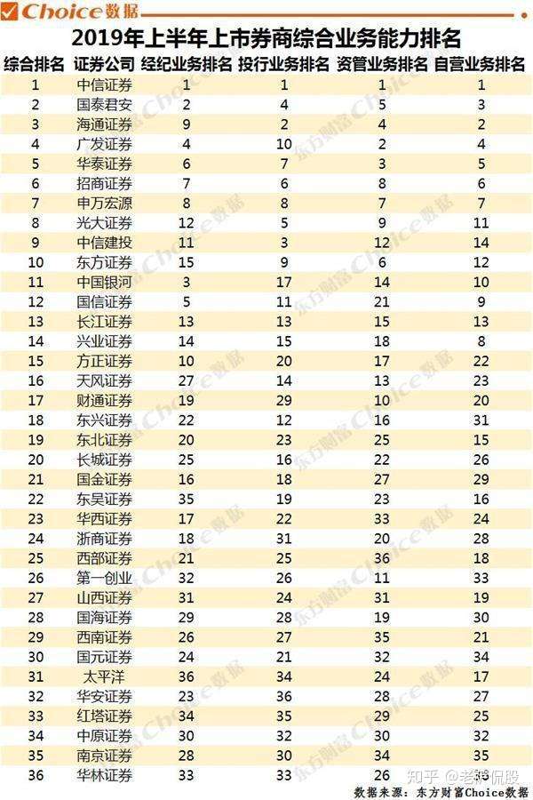 又一券商排行榜出炉