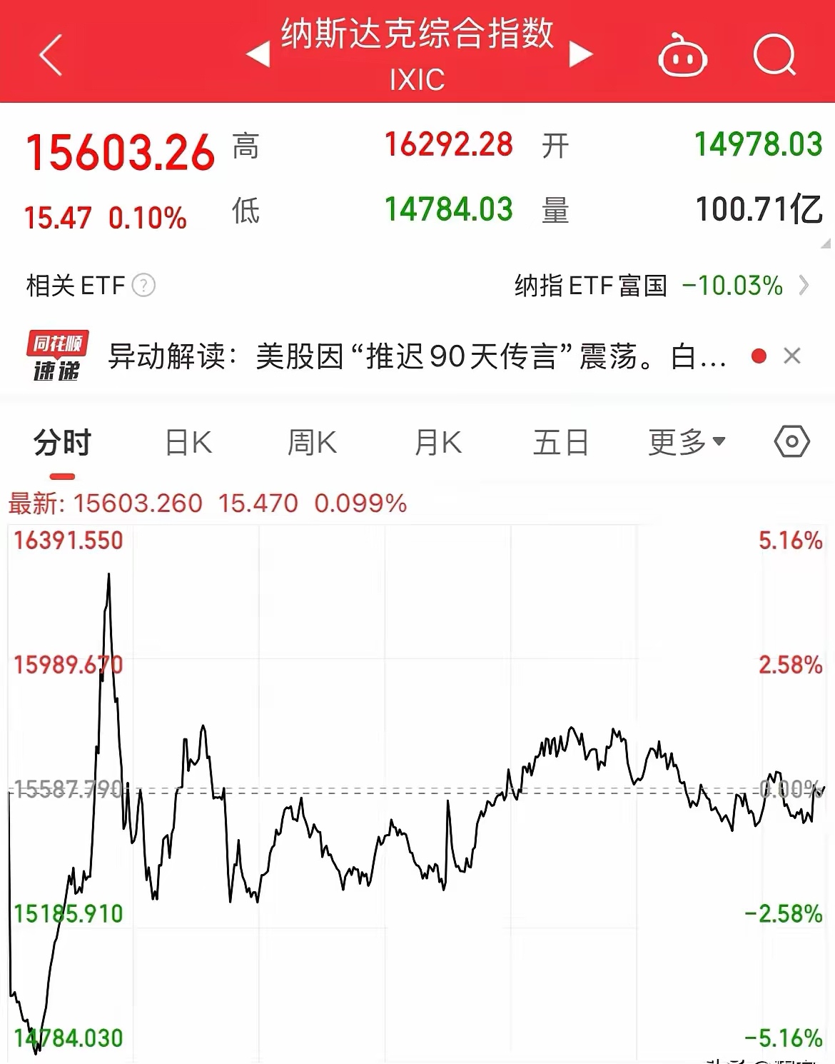 【盘中播报】5只A股跌停 综合行业跌幅最大