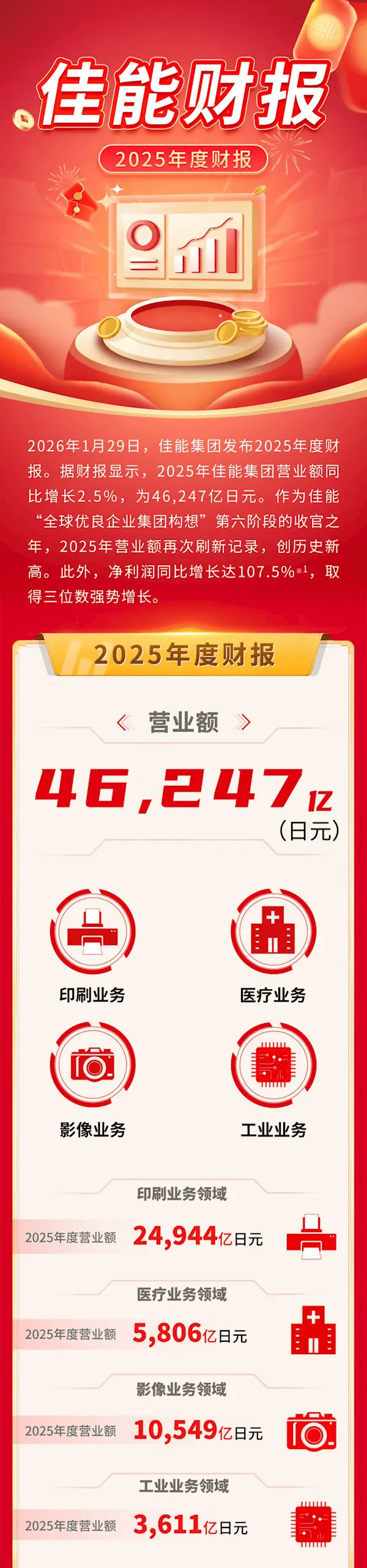 芯�微装:2025年净利润同比增长80.42% 拟每10股派7元
