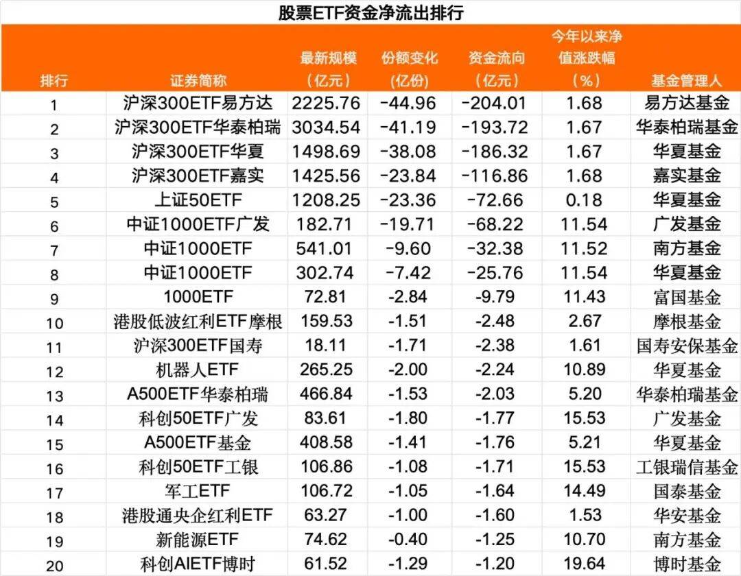 见证历史!科创债ETF华夏(551550)首日净流入112亿元,规模和净流入同类双第一