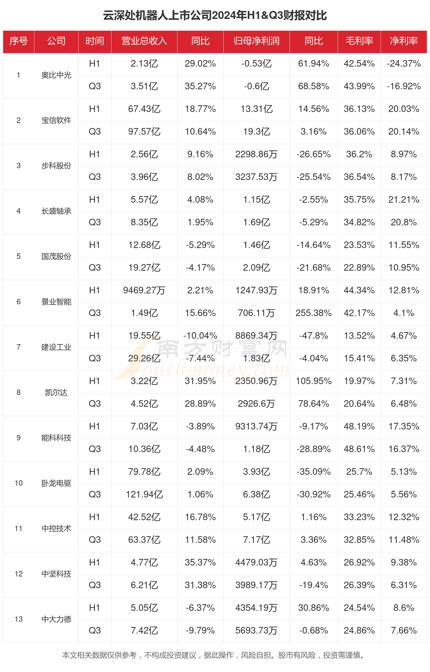 71家公司公布年报 14家业绩增幅翻倍