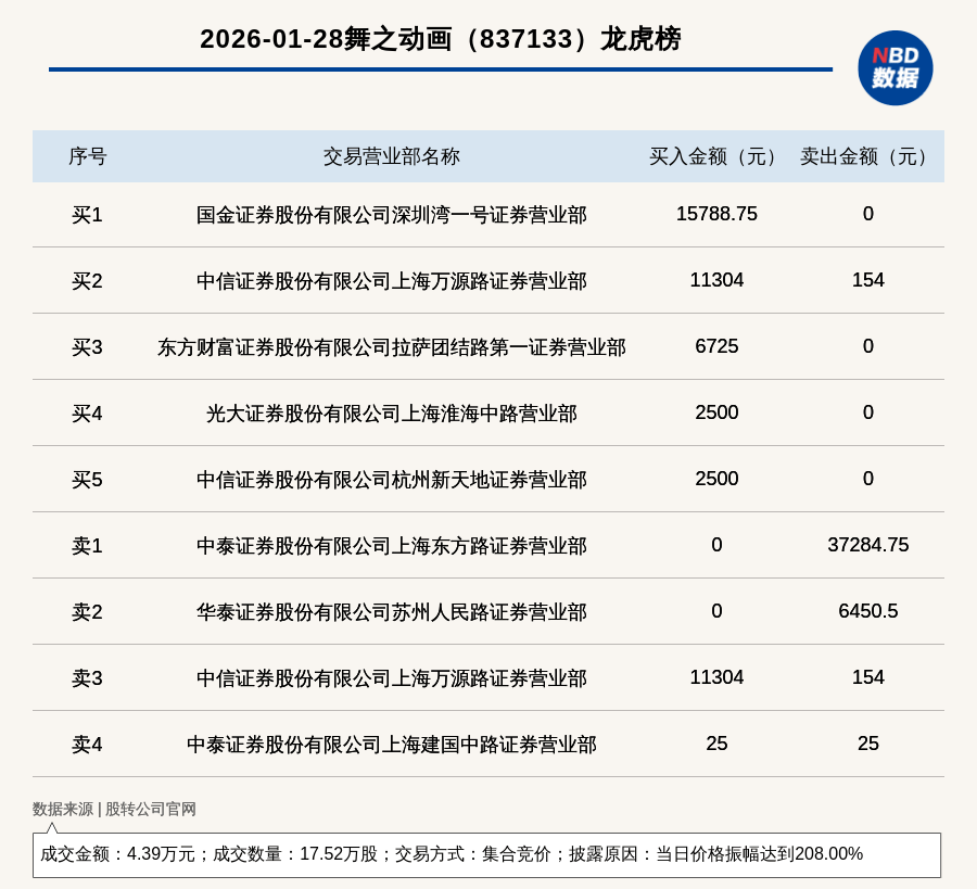 真爱美家振幅16.22%,机构龙虎榜净买入2864.06万元