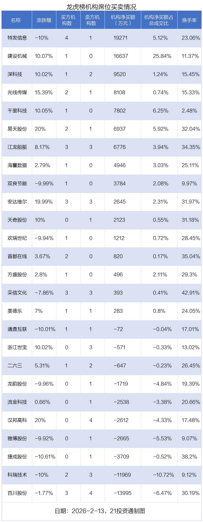 华胜天成换手率33.79%,沪股通净买入4053.95万元