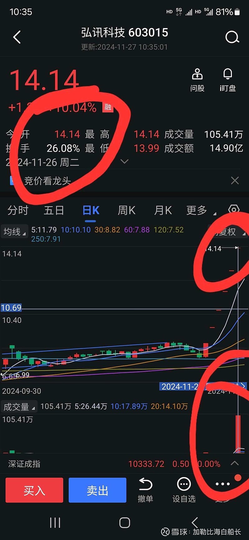 华胜天成换手率33.79%,沪股通净买入4053.95万元