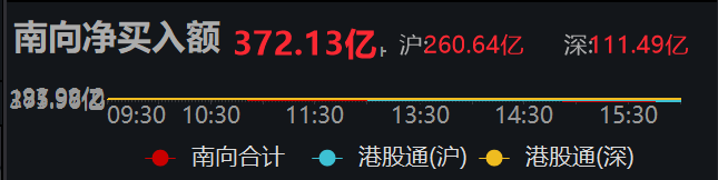 港股通(深)净买入66.36亿港元