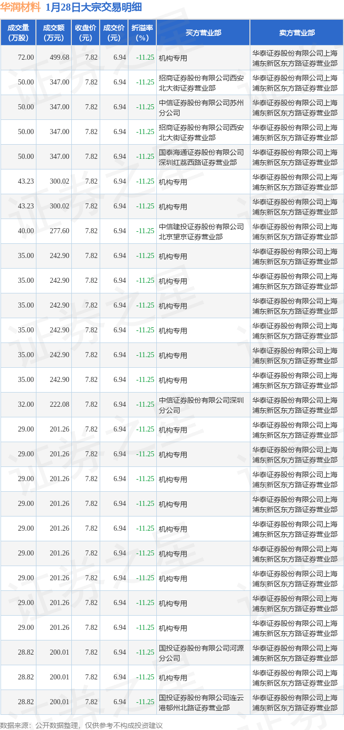 合盛硅业现9笔大宗交易 均为折价成交