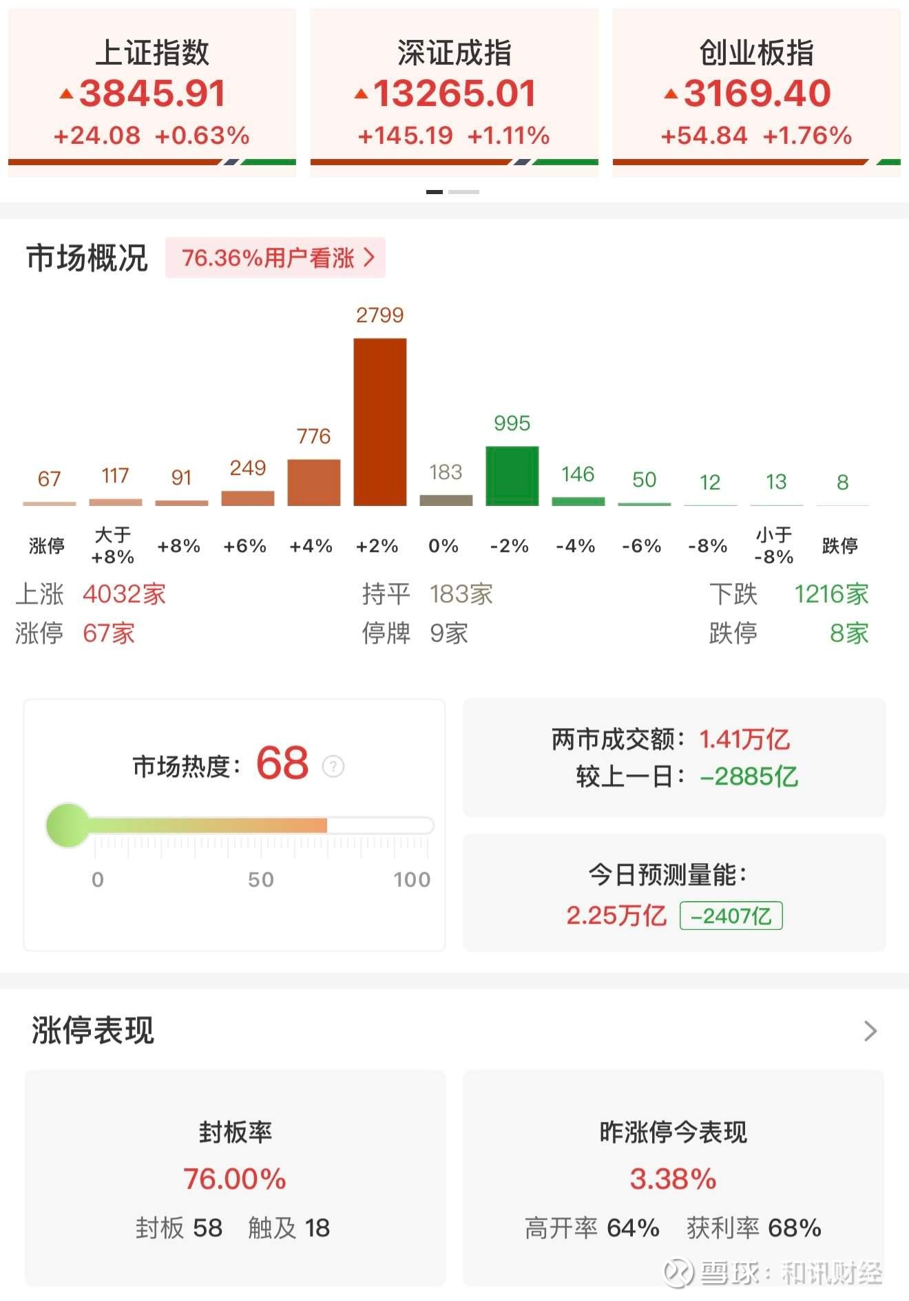 收评:创业板指涨1.41%,半导体板块强势拉升,海洋经济概念等活跃