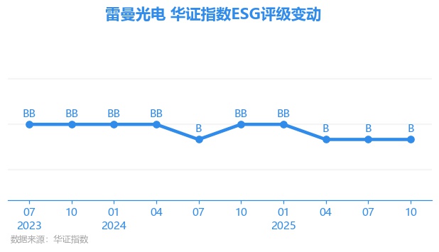 【ESG动态】TCL中环(002129.SZ)获华证指数ESG最新评级A,行业排名第16