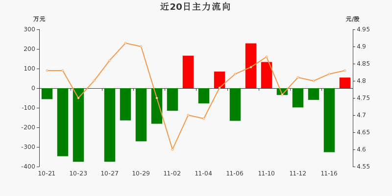 两市主力资金净流出343.98亿元,科创板资金净流入