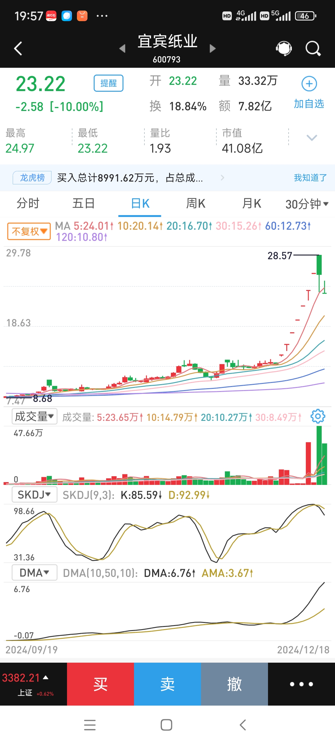 两市主力资金净流出343.98亿元,科创板资金净流入