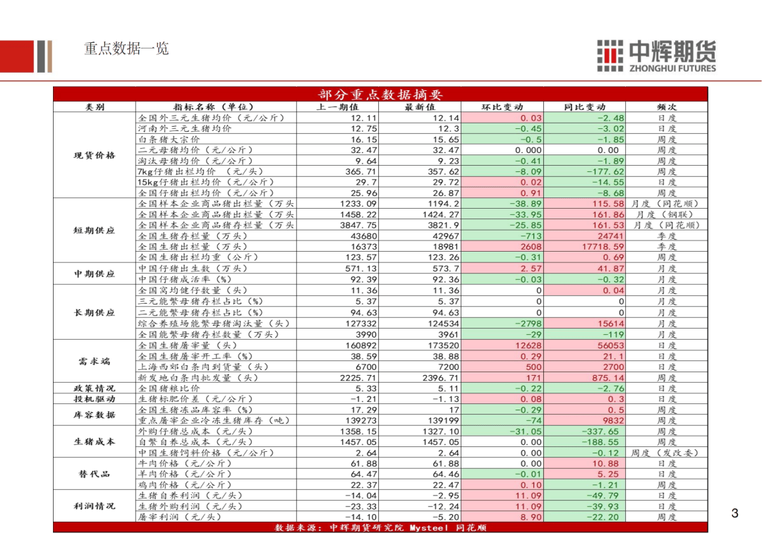 生猪产能去化进入加速期,叠加政策调控力度加码,关注养殖ETF(159865)