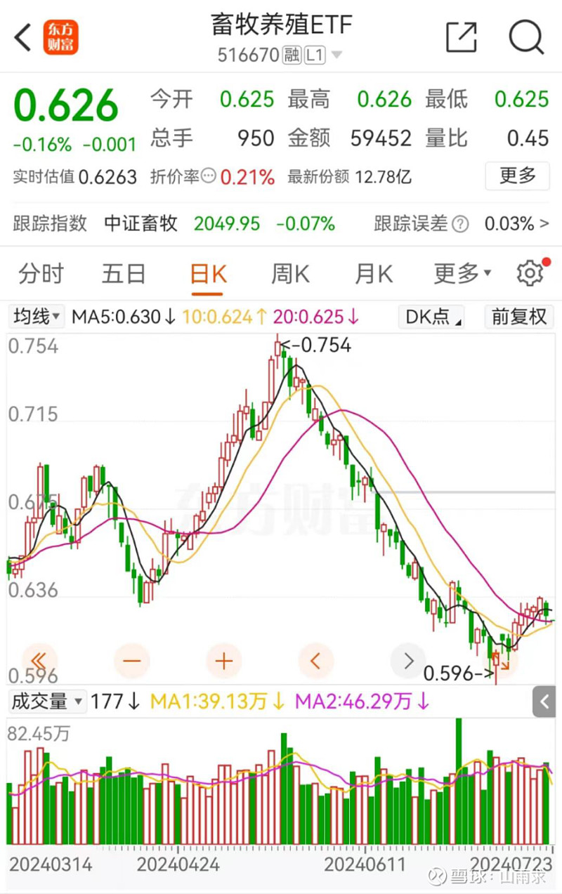 生猪产能去化进入加速期,叠加政策调控力度加码,关注养殖ETF(159865)