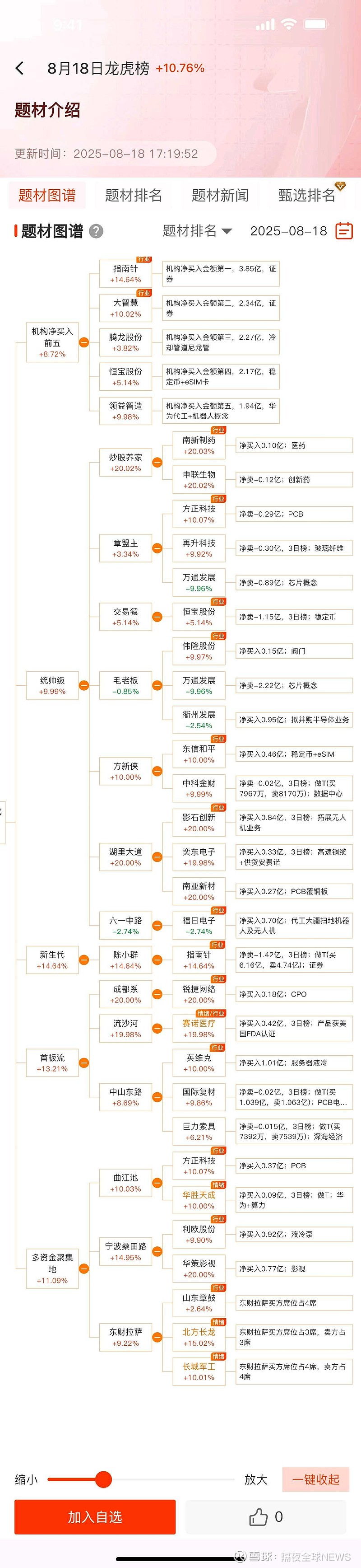两市主力资金净流出超160亿元 电子等行业实现净流入