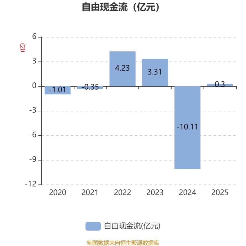 倍杰特:2025年净利润同比下降38.96% 拟10派0.25元