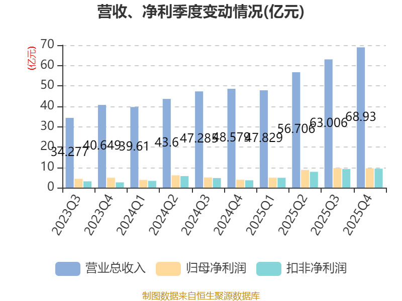 倍杰特:2025年净利润同比下降38.96% 拟10派0.25元