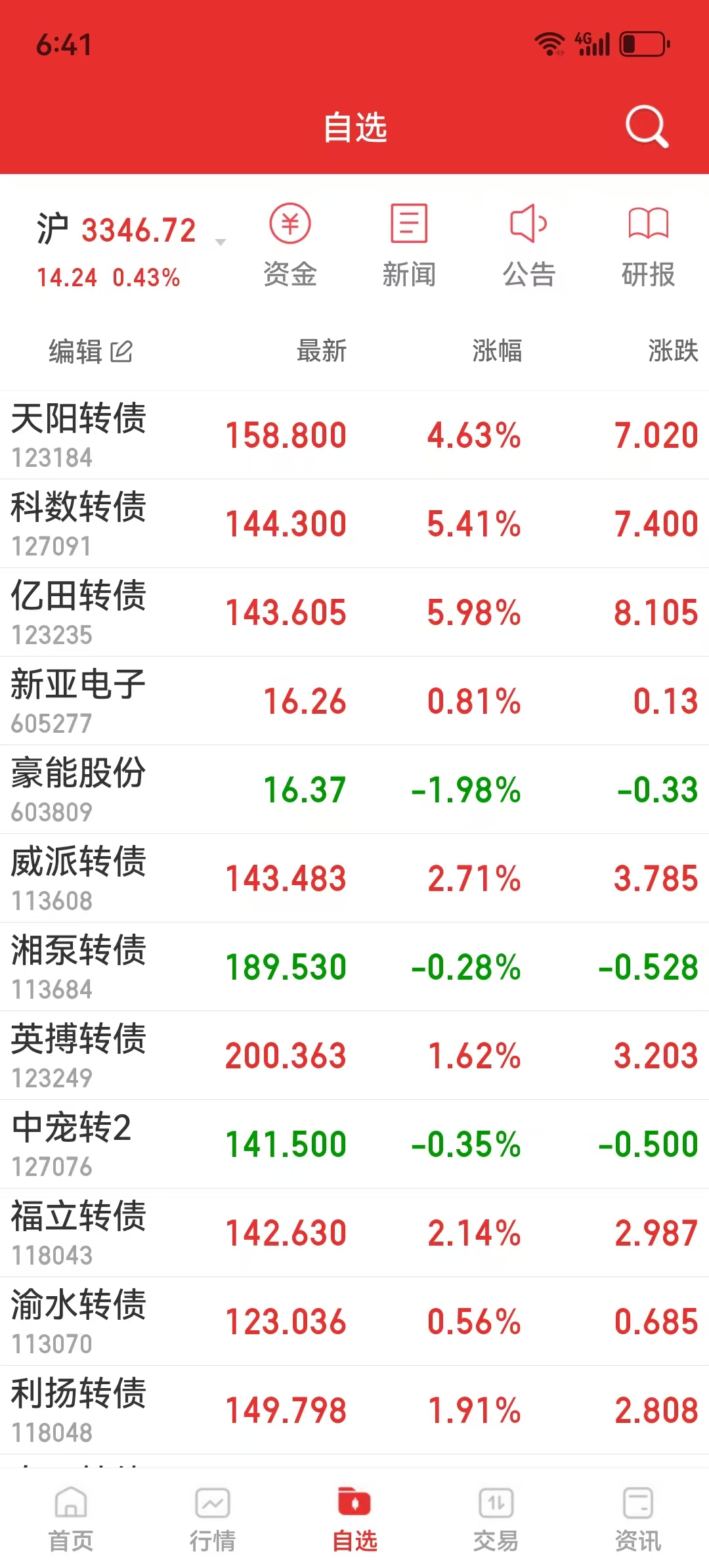 多只转债价格大跌