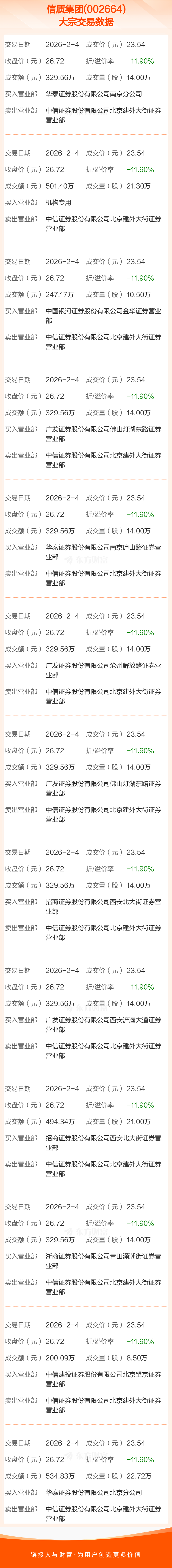 北方华创大宗交易成交17.43万股 成交额7927.41万元