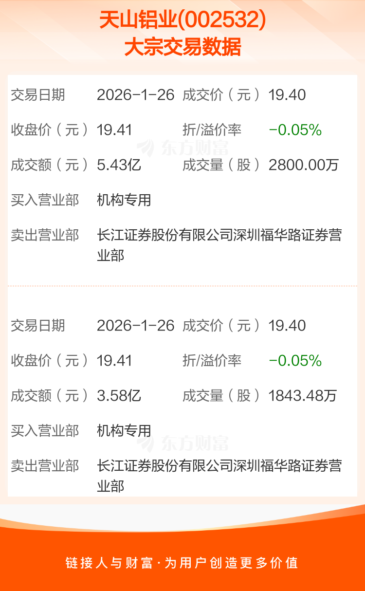 北方华创大宗交易成交17.43万股 成交额7927.41万元
