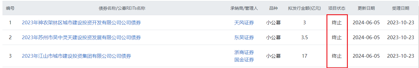 深交所终止审核4笔债券项目,金额合计21.02亿元