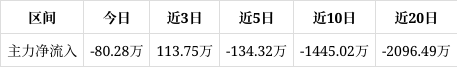*ST建艺录得7天4板