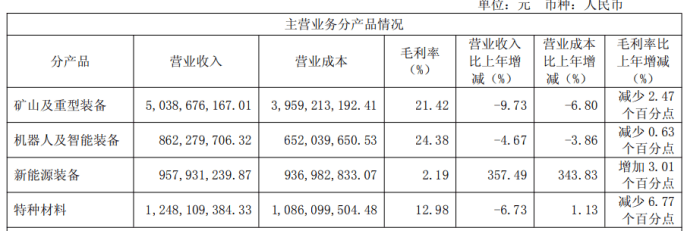 核心主业失速,新兴业务难扛大旗,中信重工去年归母净利逼近零增长