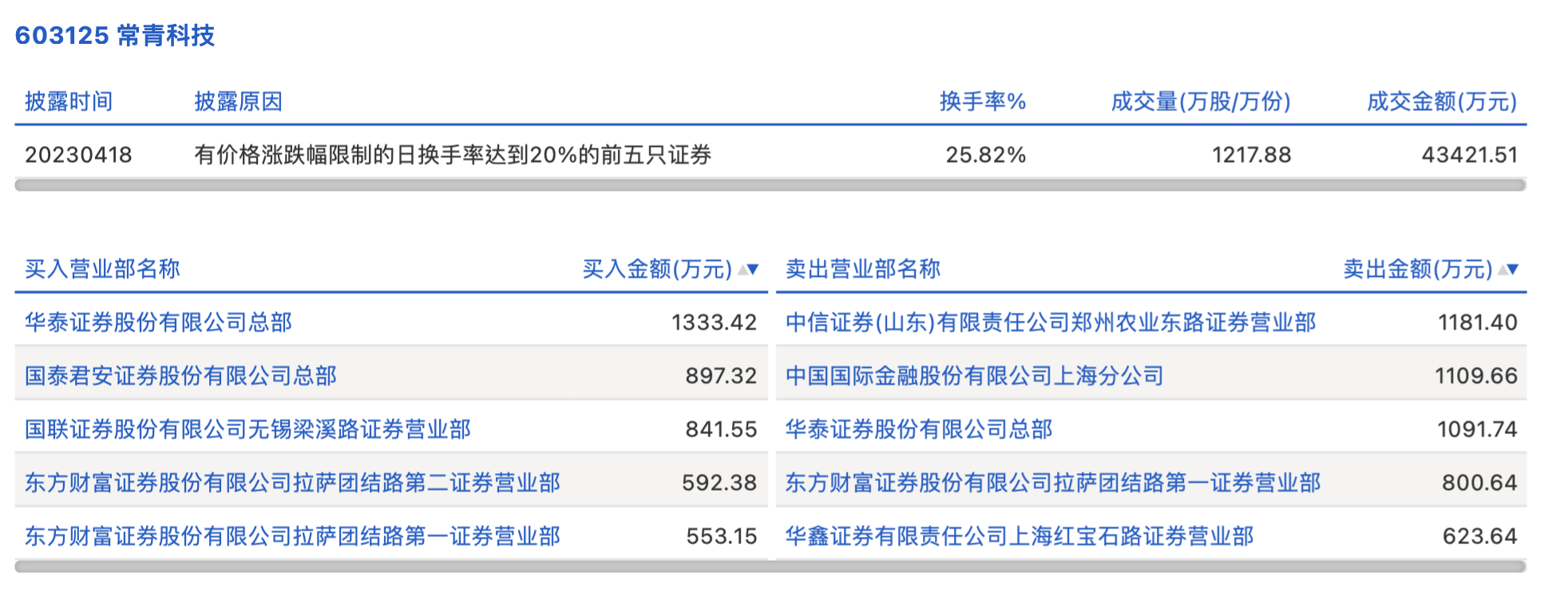 朗科科技龙虎榜数据(3月18日)