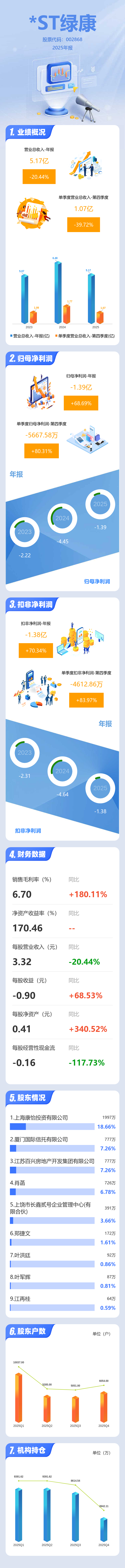 *ST椰岛:收到上交所监管工作函 要求定量分析营业收入在第四季度同比大幅增长的原因及合理性